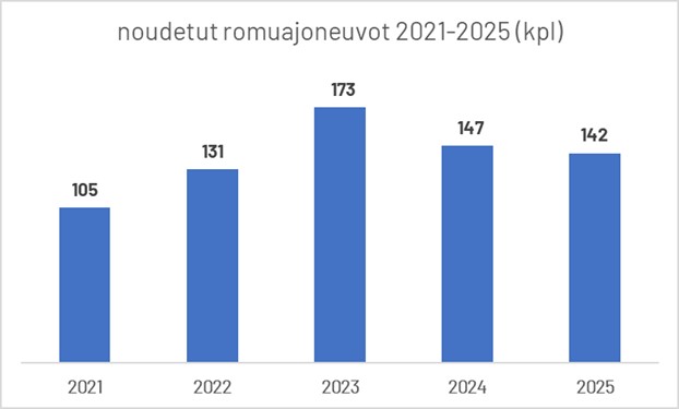 Lapeco on kerännyt vuosina 2021-2025 yhteensä 698 romuautoa.