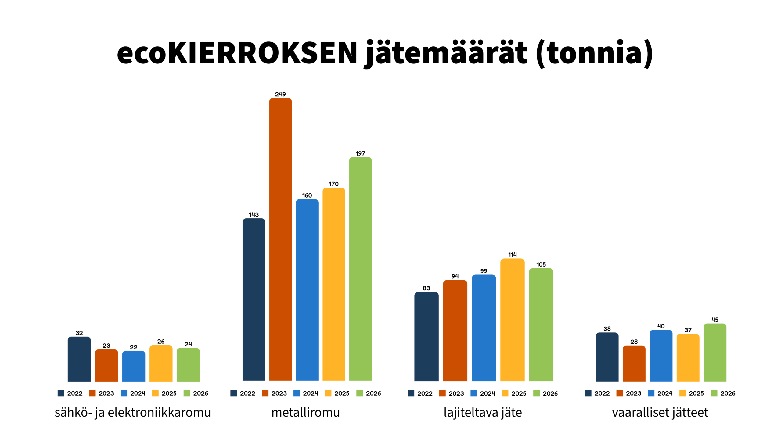 ecokierroksella vastaanotetut jätemäärät vuosina 2022-2026